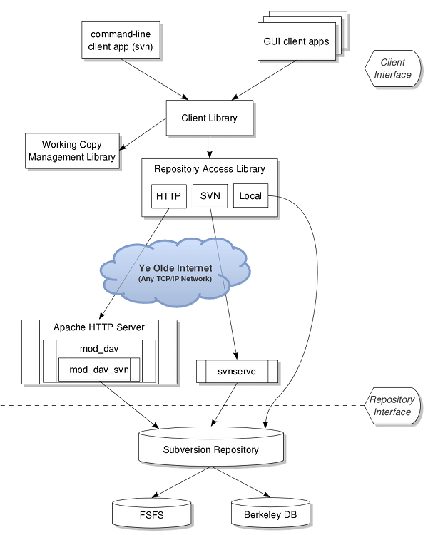 Subversion's architecture