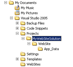 Required layout of a file system based Web Site project
