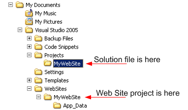 Default layout of a file system based Web Site project