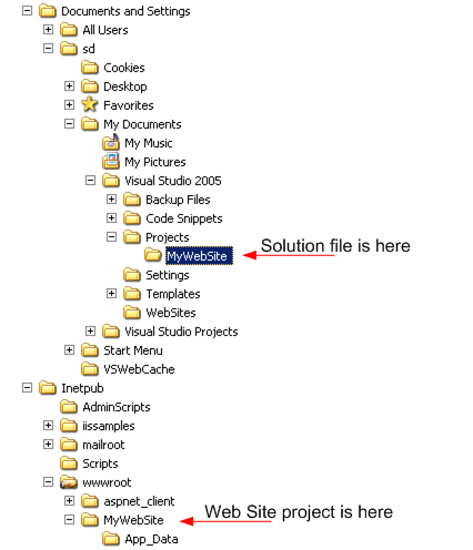 The default layout of local IIS based Web Site projects